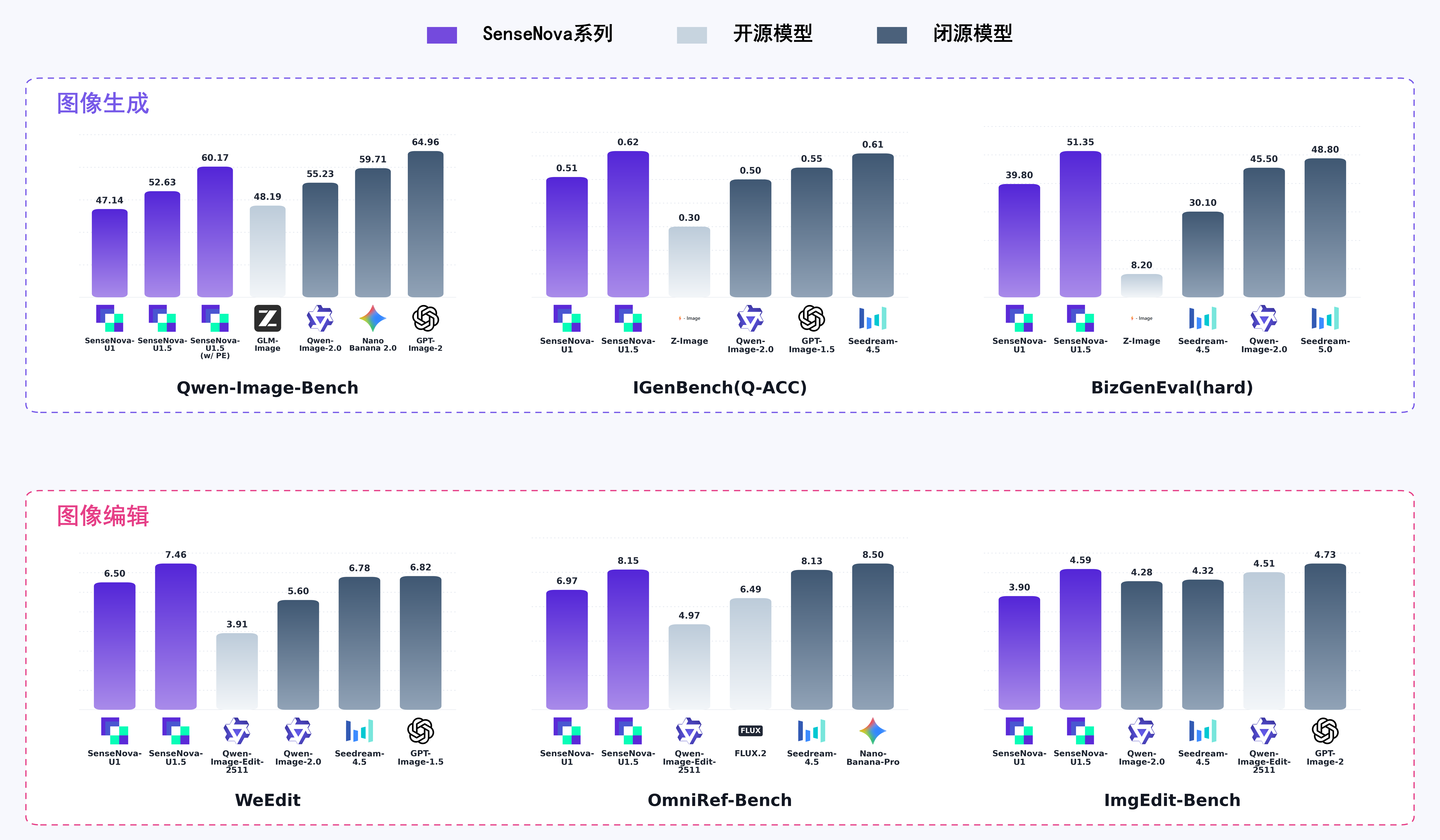 SenseNova U1.5 Lite 图像生成与编辑 Benchmark 对比