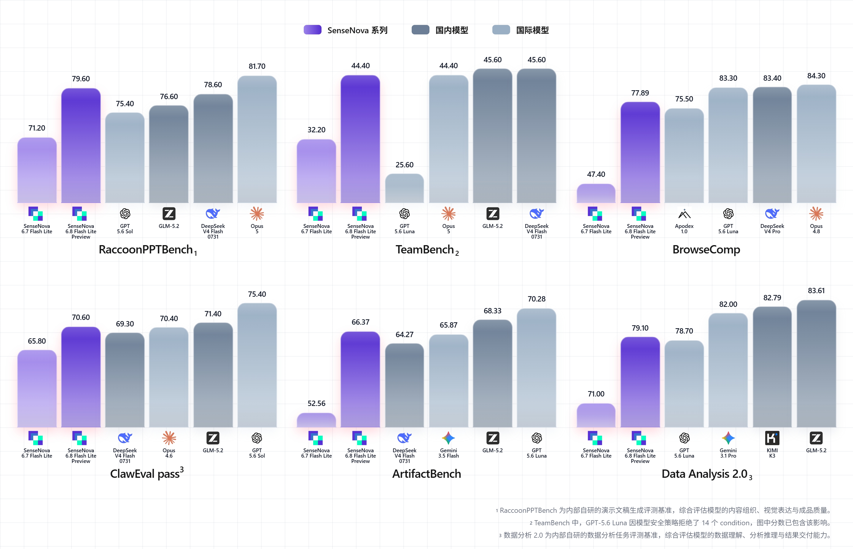 SenseNova 6.8 Flash Lite 的 6 项 Benchmark 对比