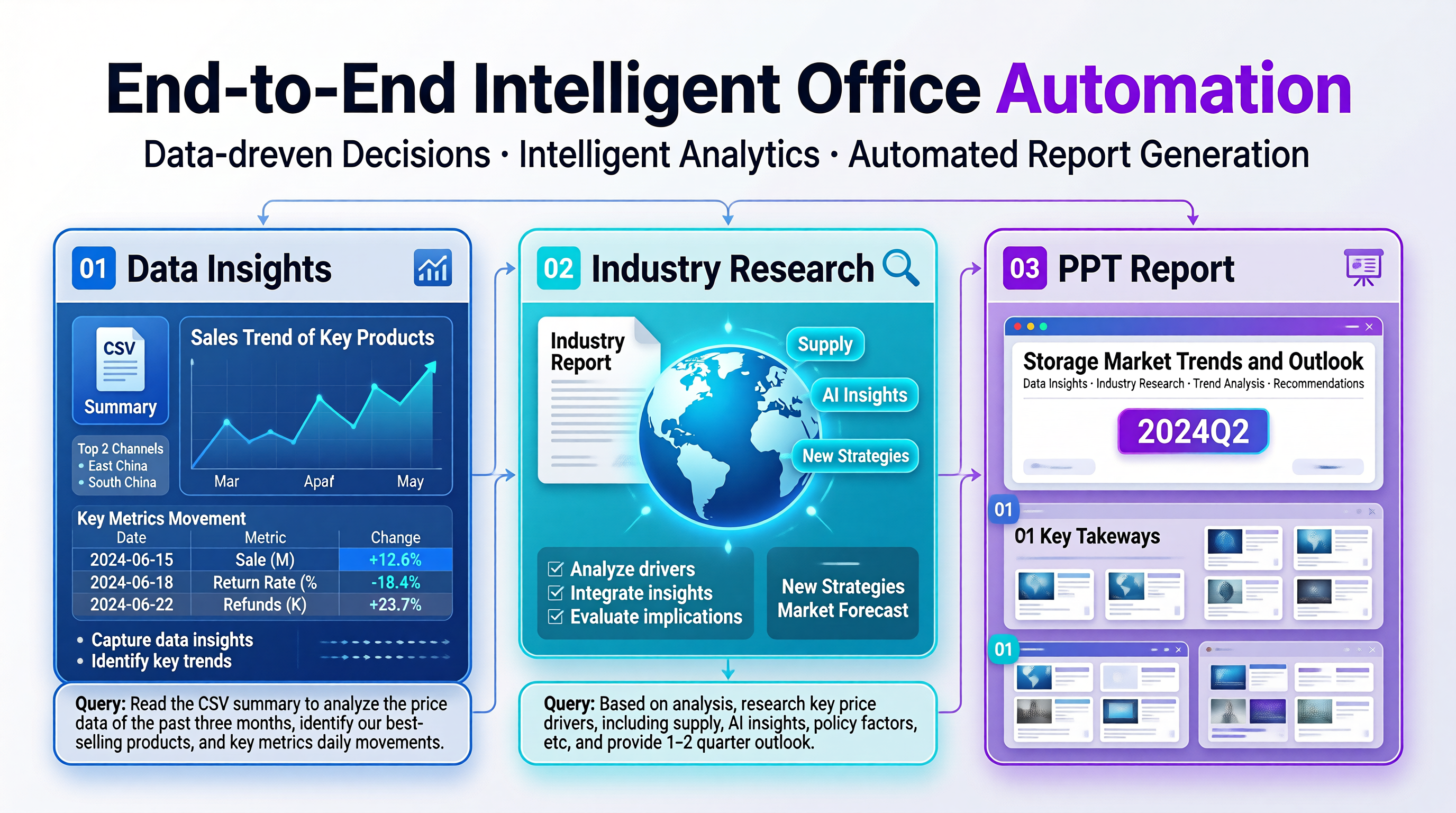 Closed loop: data insights → industry research → PPT